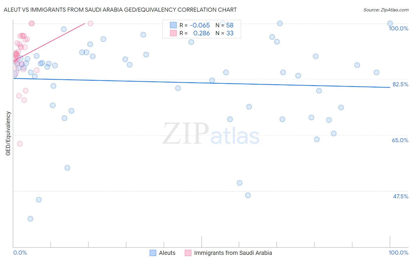 Aleut vs Immigrants from Saudi Arabia GED/Equivalency