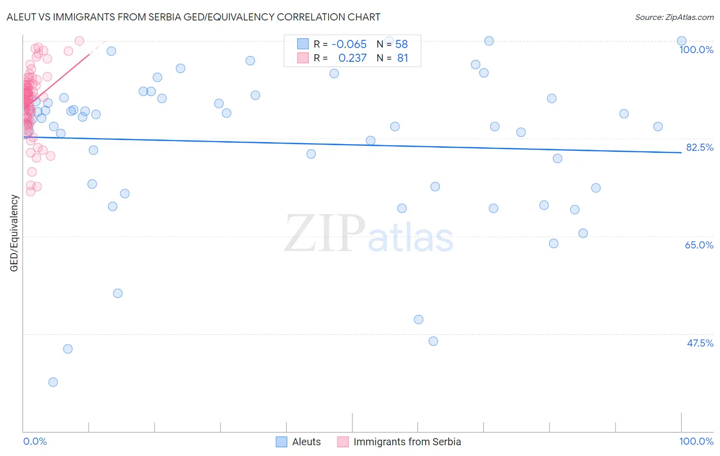 Aleut vs Immigrants from Serbia GED/Equivalency