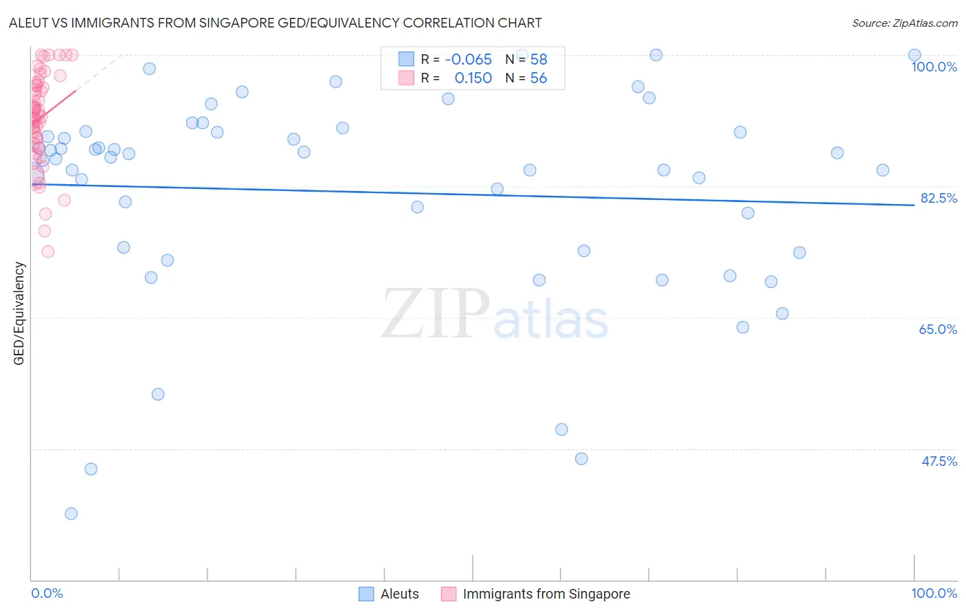 Aleut vs Immigrants from Singapore GED/Equivalency