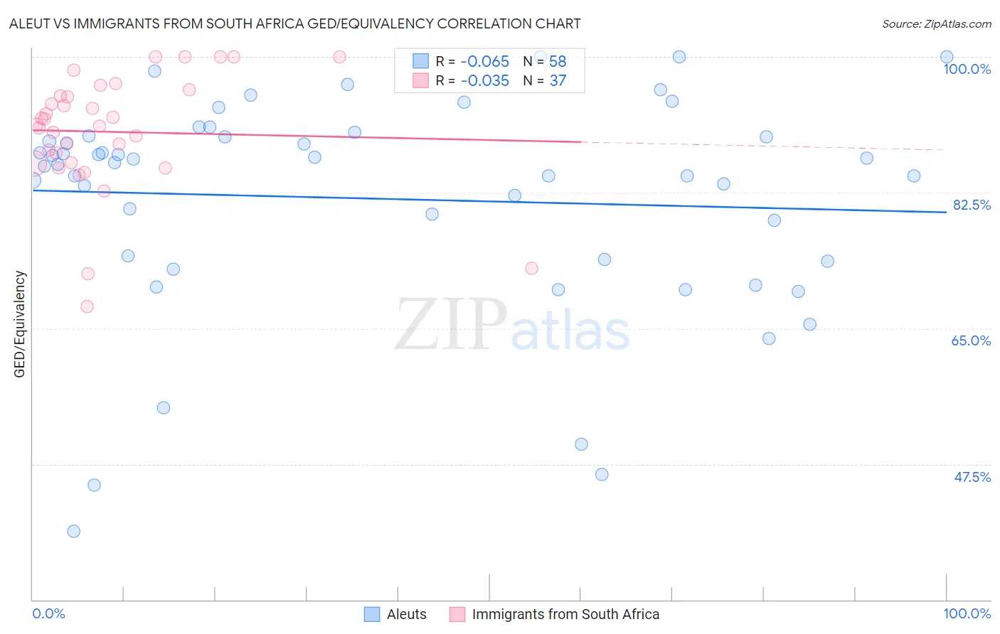 Aleut vs Immigrants from South Africa GED/Equivalency