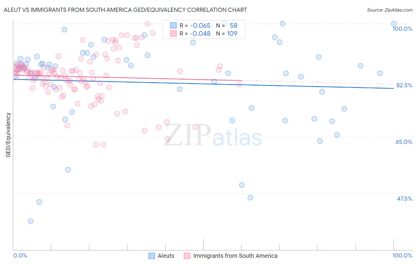 Aleut vs Immigrants from South America GED/Equivalency