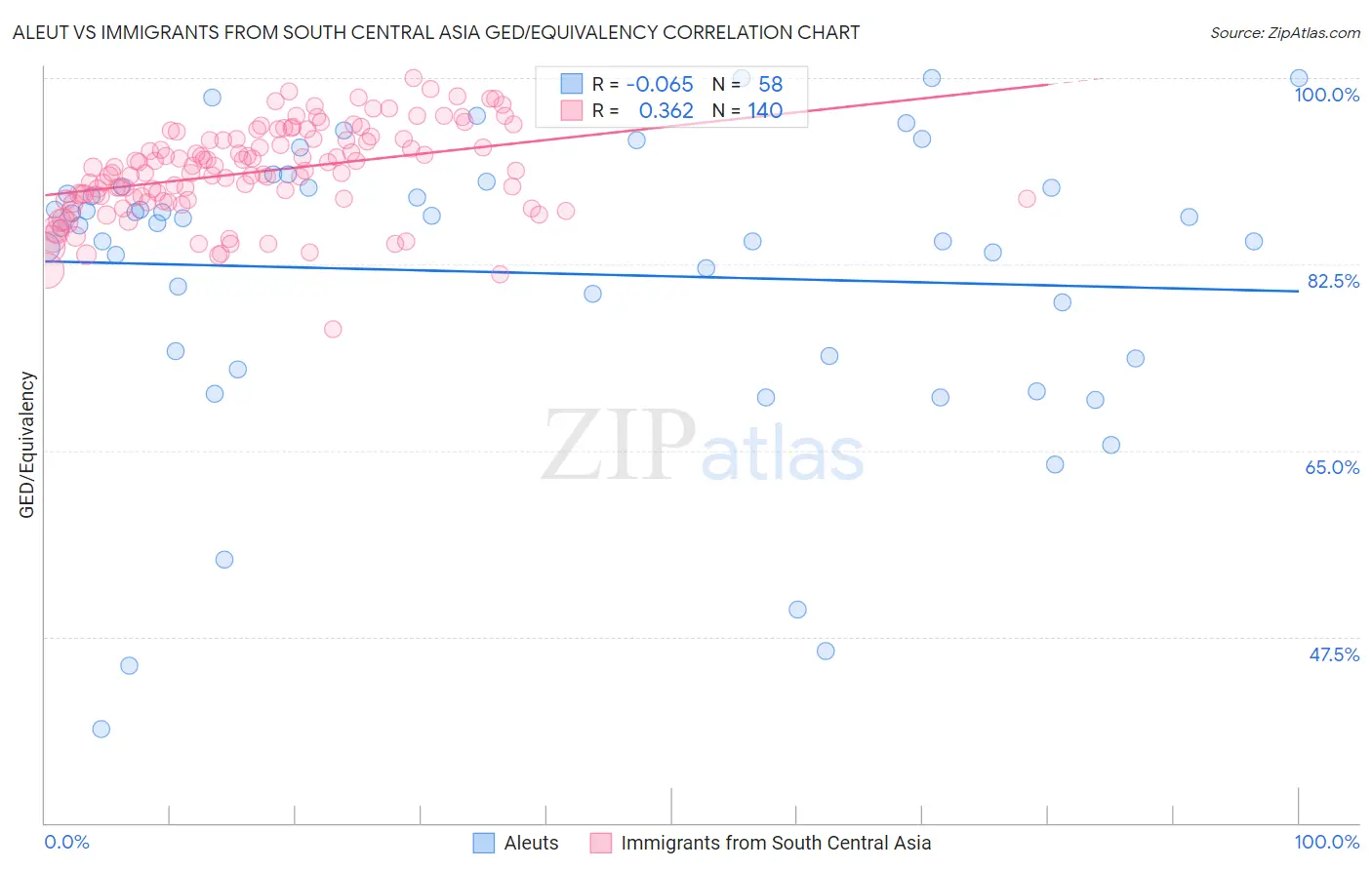 Aleut vs Immigrants from South Central Asia GED/Equivalency