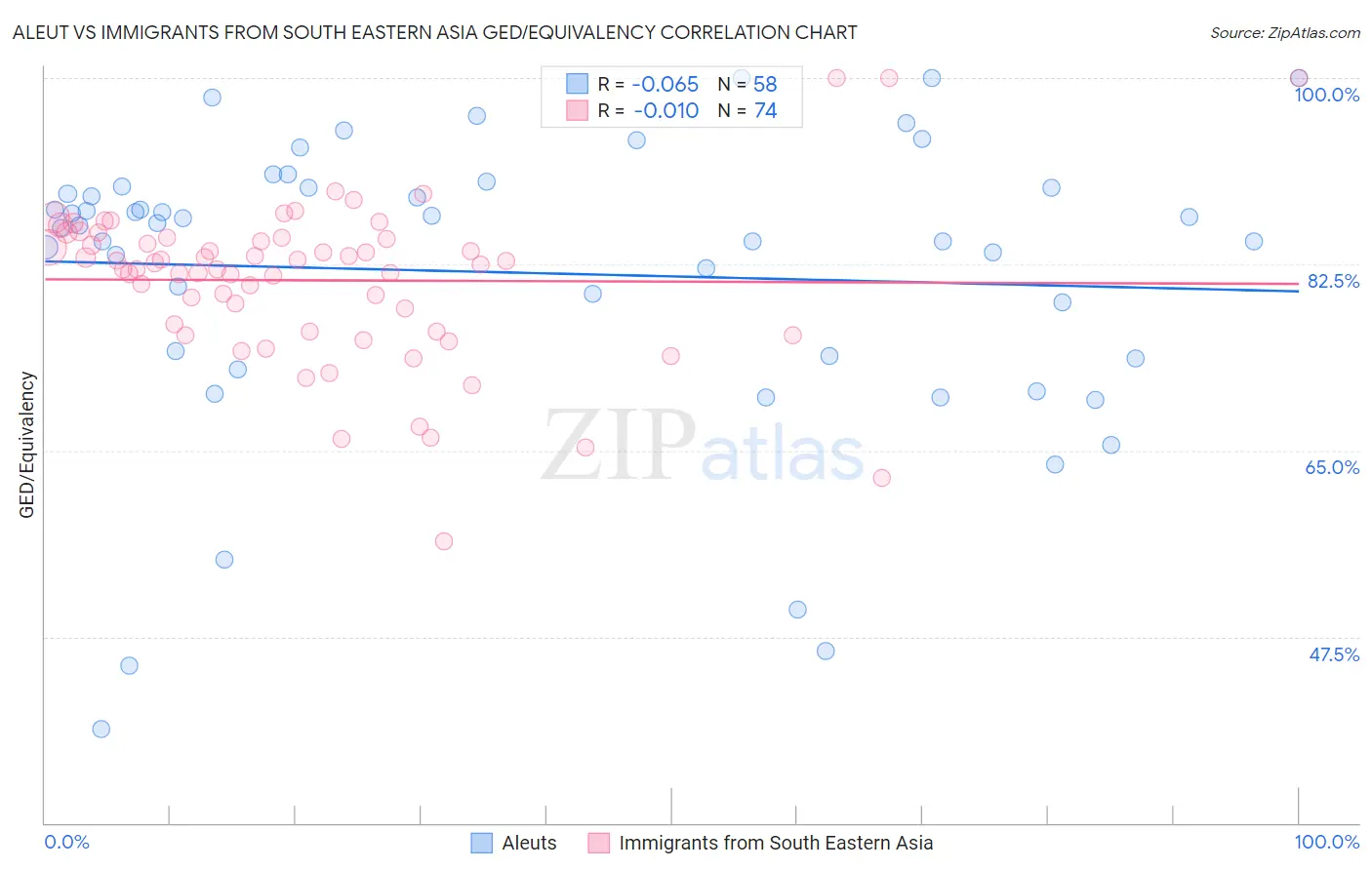 Aleut vs Immigrants from South Eastern Asia GED/Equivalency