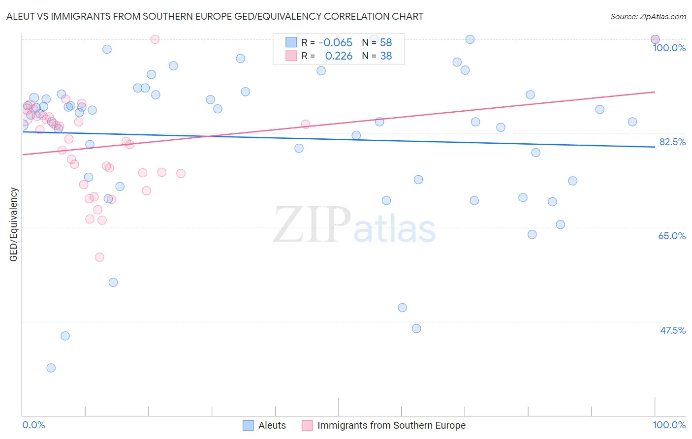 Aleut vs Immigrants from Southern Europe GED/Equivalency