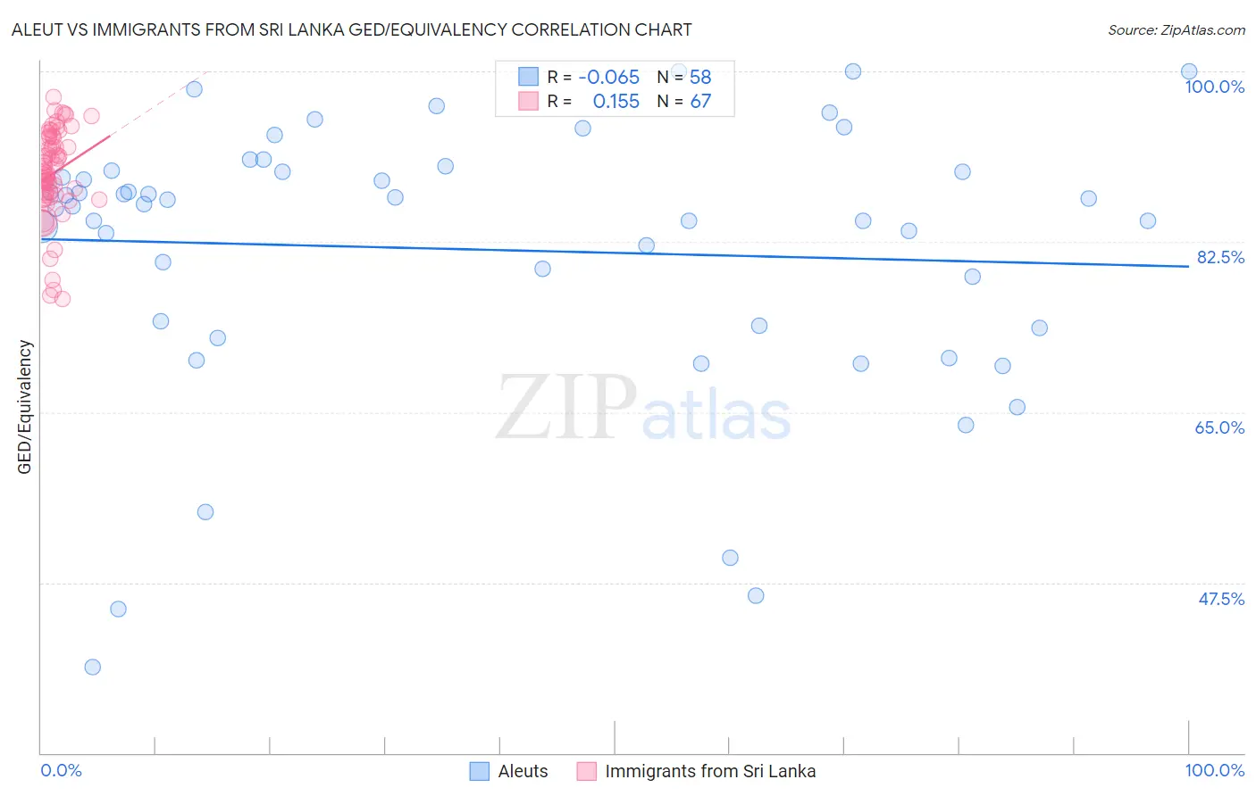 Aleut vs Immigrants from Sri Lanka GED/Equivalency