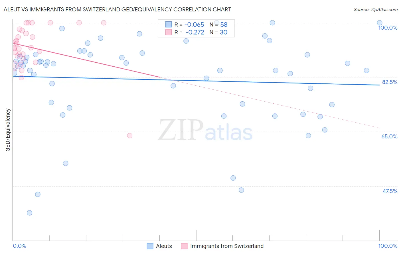 Aleut vs Immigrants from Switzerland GED/Equivalency