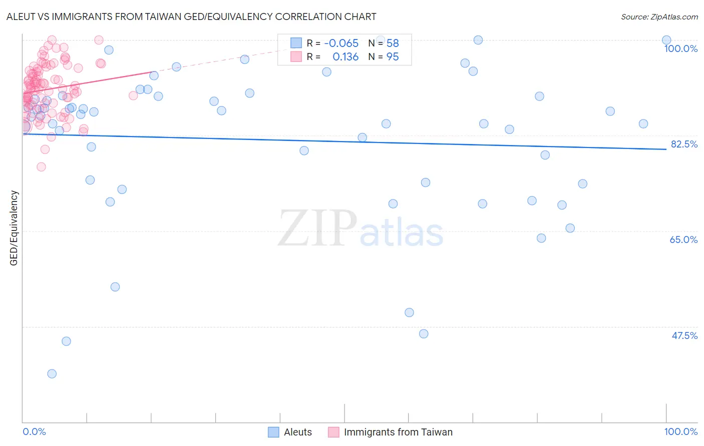 Aleut vs Immigrants from Taiwan GED/Equivalency