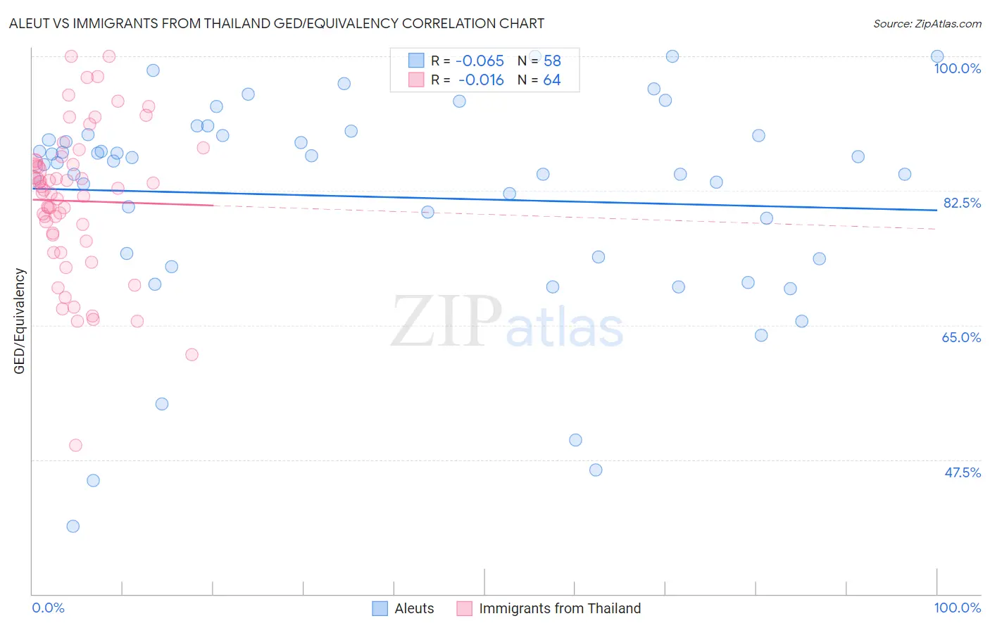 Aleut vs Immigrants from Thailand GED/Equivalency