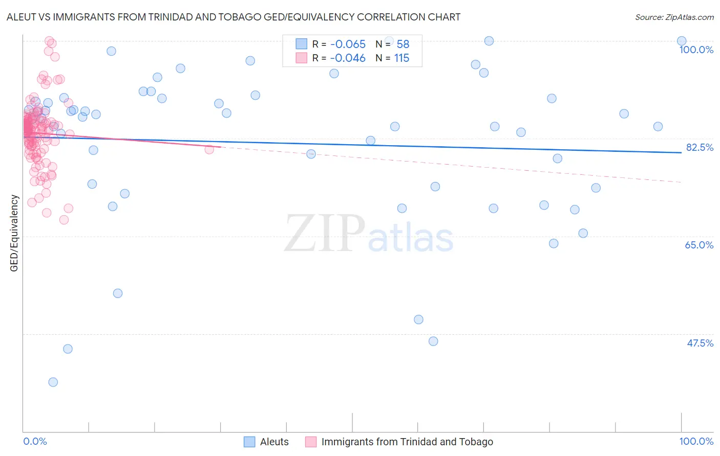 Aleut vs Immigrants from Trinidad and Tobago GED/Equivalency
