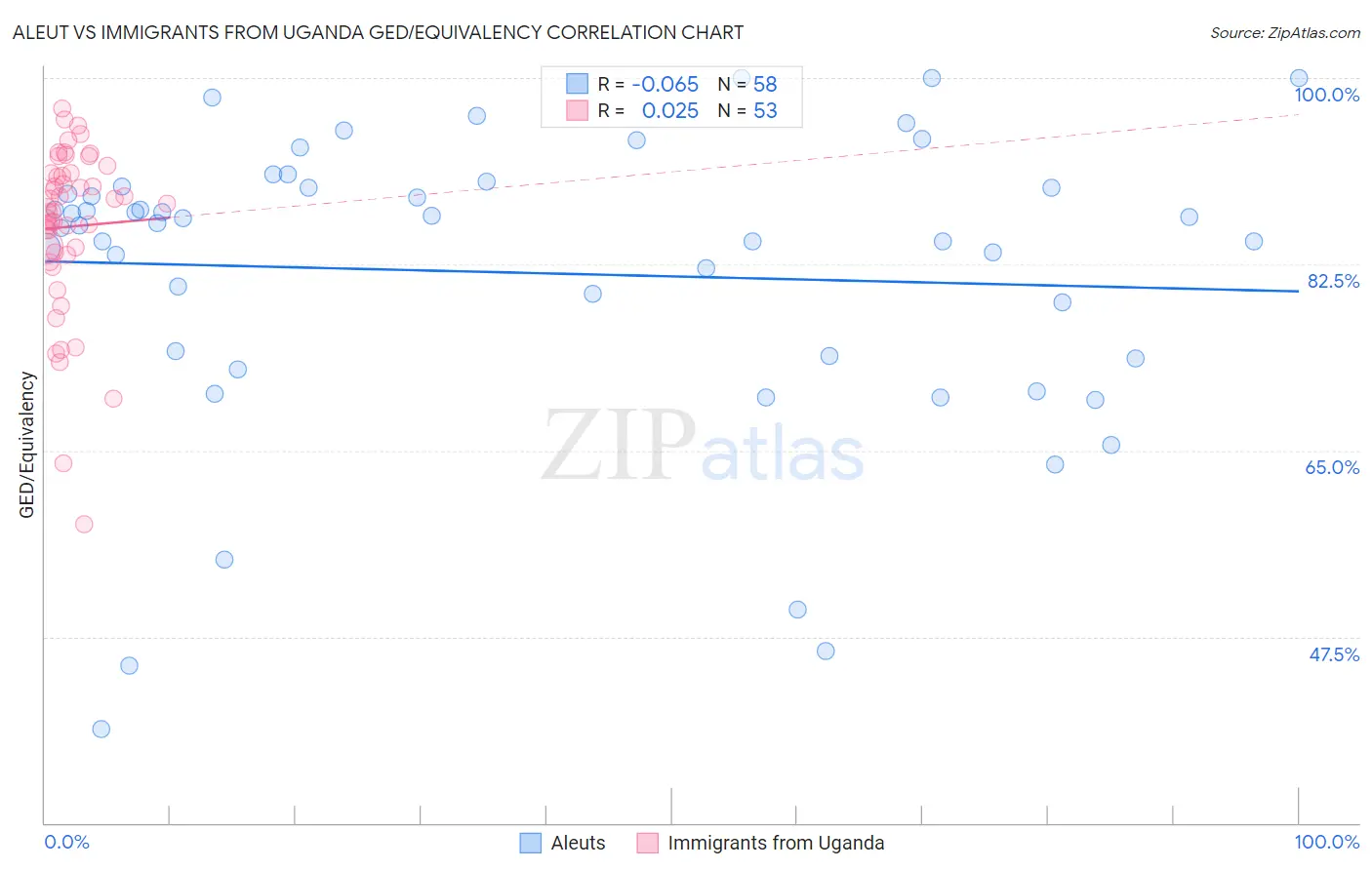 Aleut vs Immigrants from Uganda GED/Equivalency