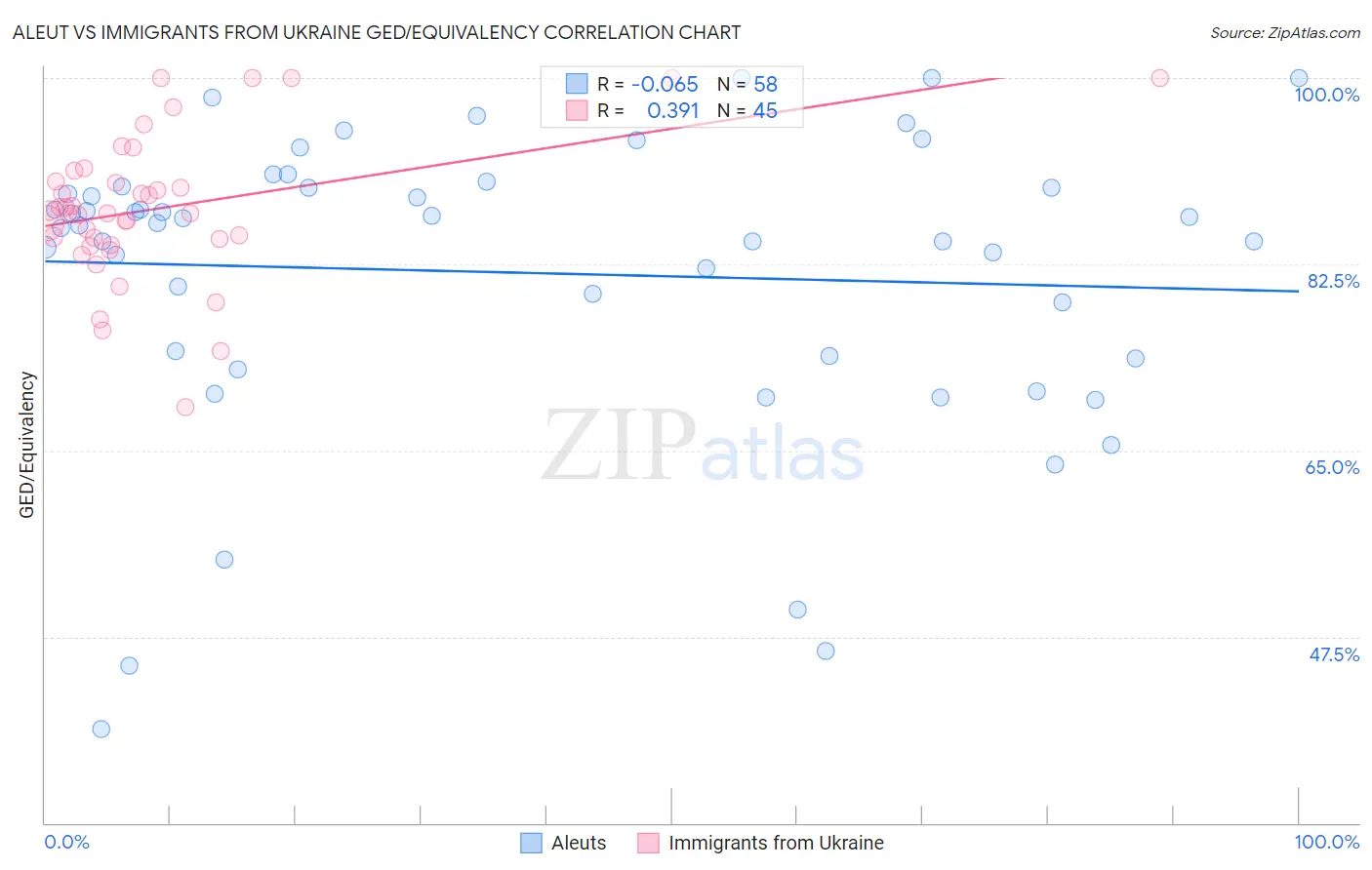 Aleut vs Immigrants from Ukraine GED/Equivalency