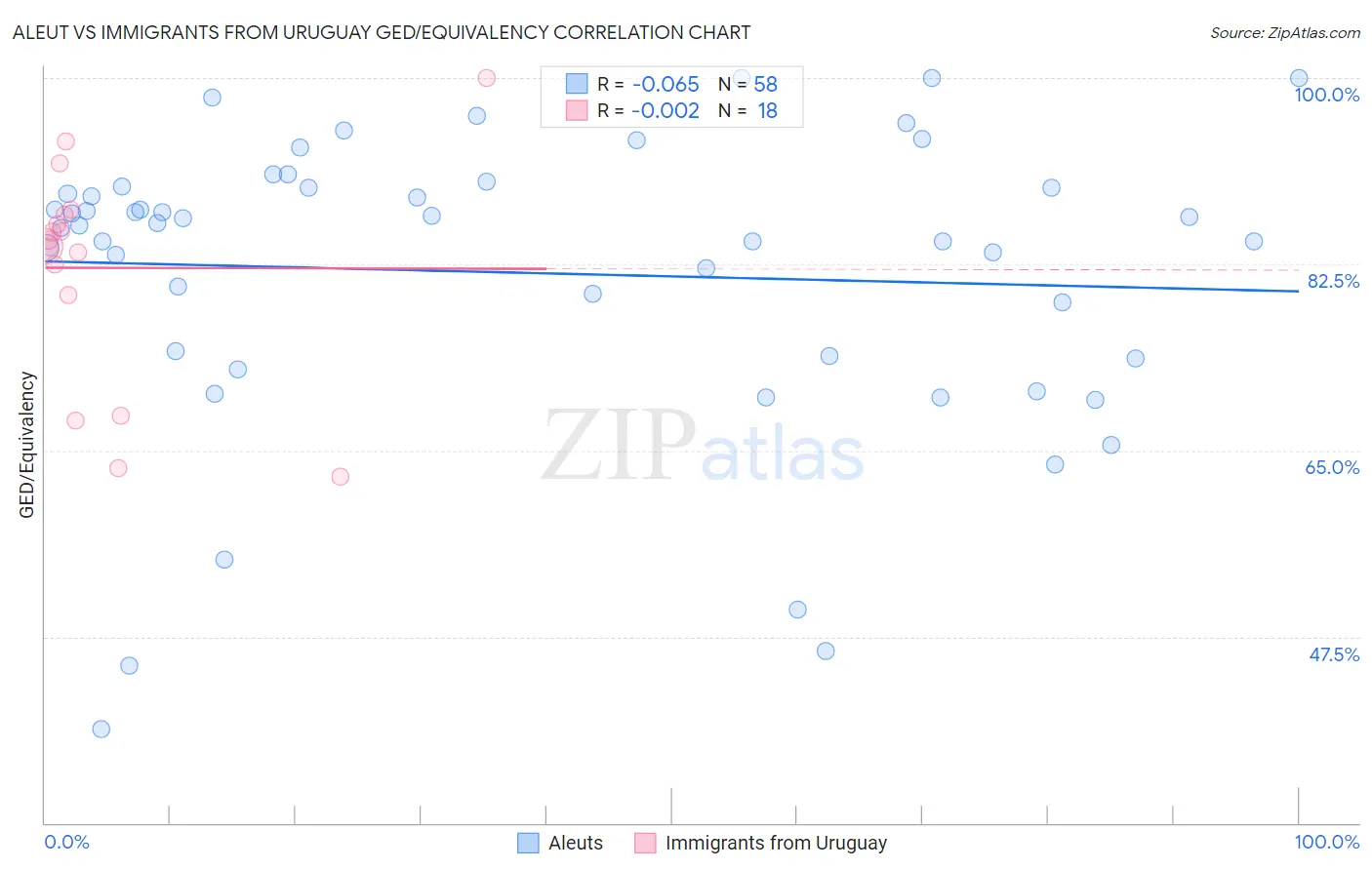 Aleut vs Immigrants from Uruguay GED/Equivalency