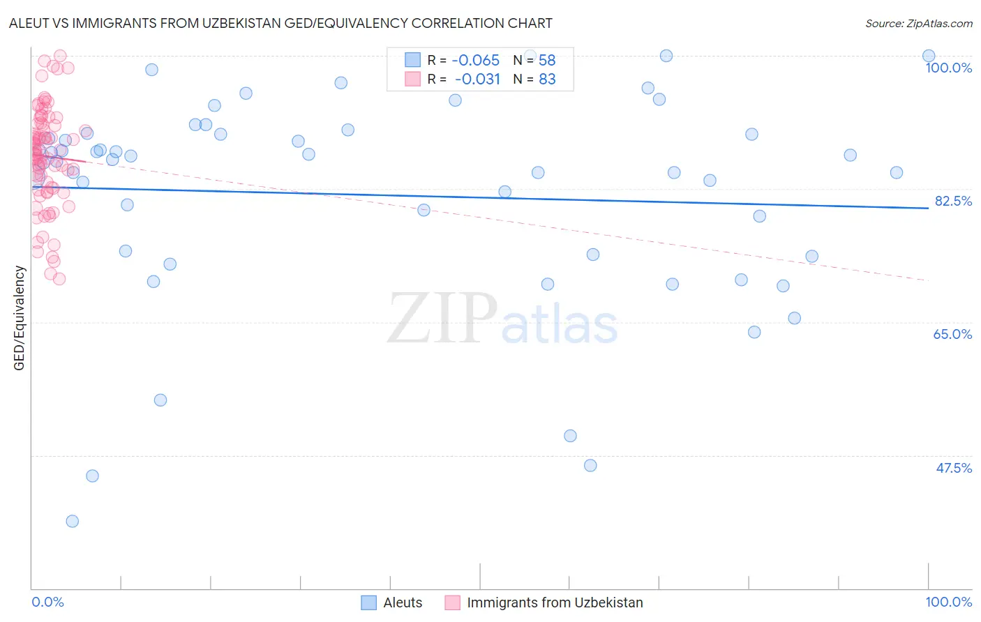 Aleut vs Immigrants from Uzbekistan GED/Equivalency