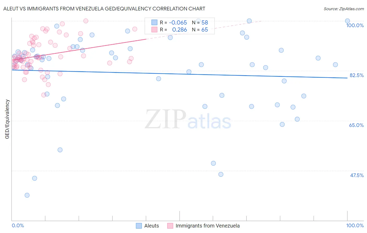 Aleut vs Immigrants from Venezuela GED/Equivalency