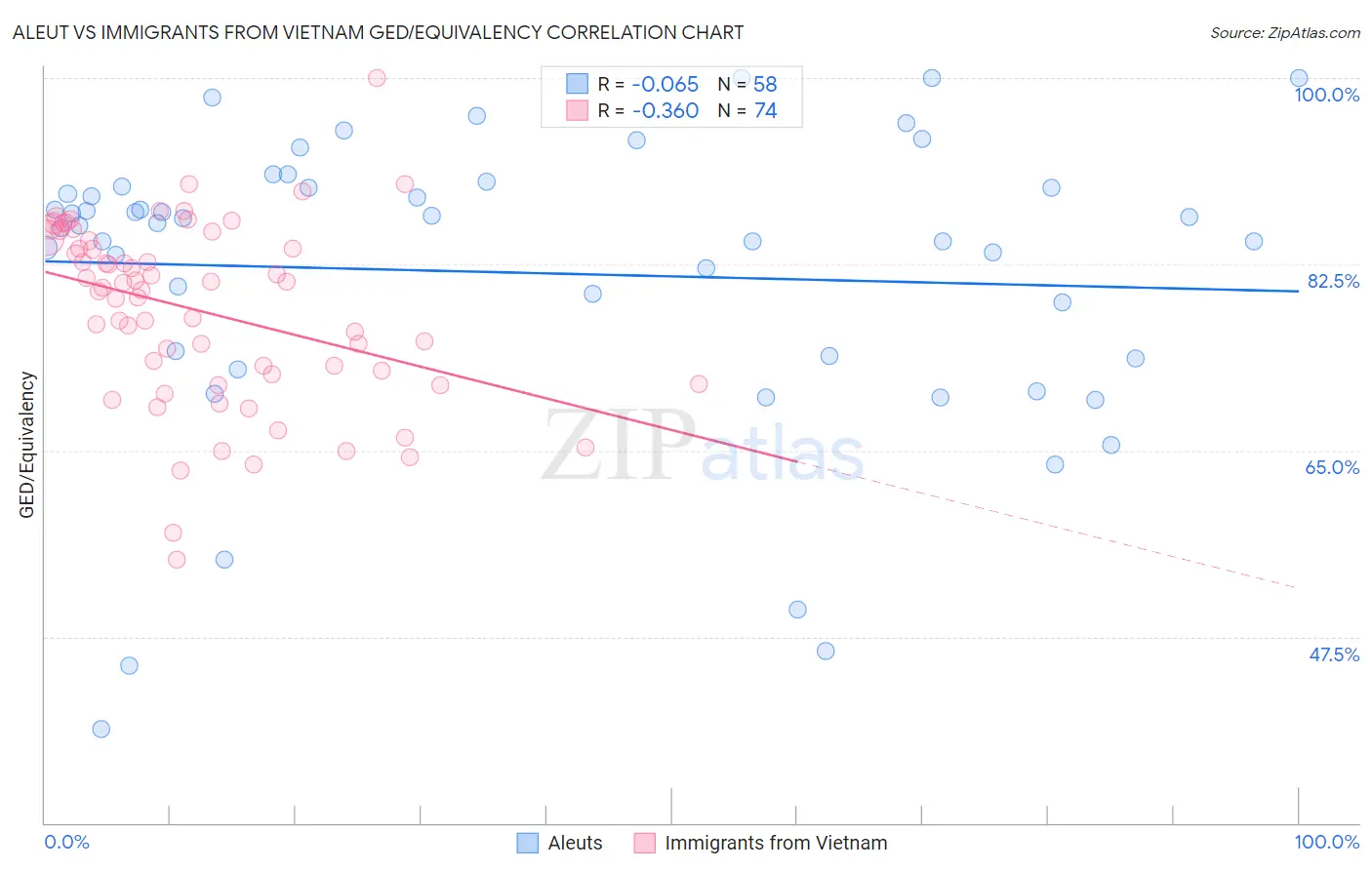 Aleut vs Immigrants from Vietnam GED/Equivalency