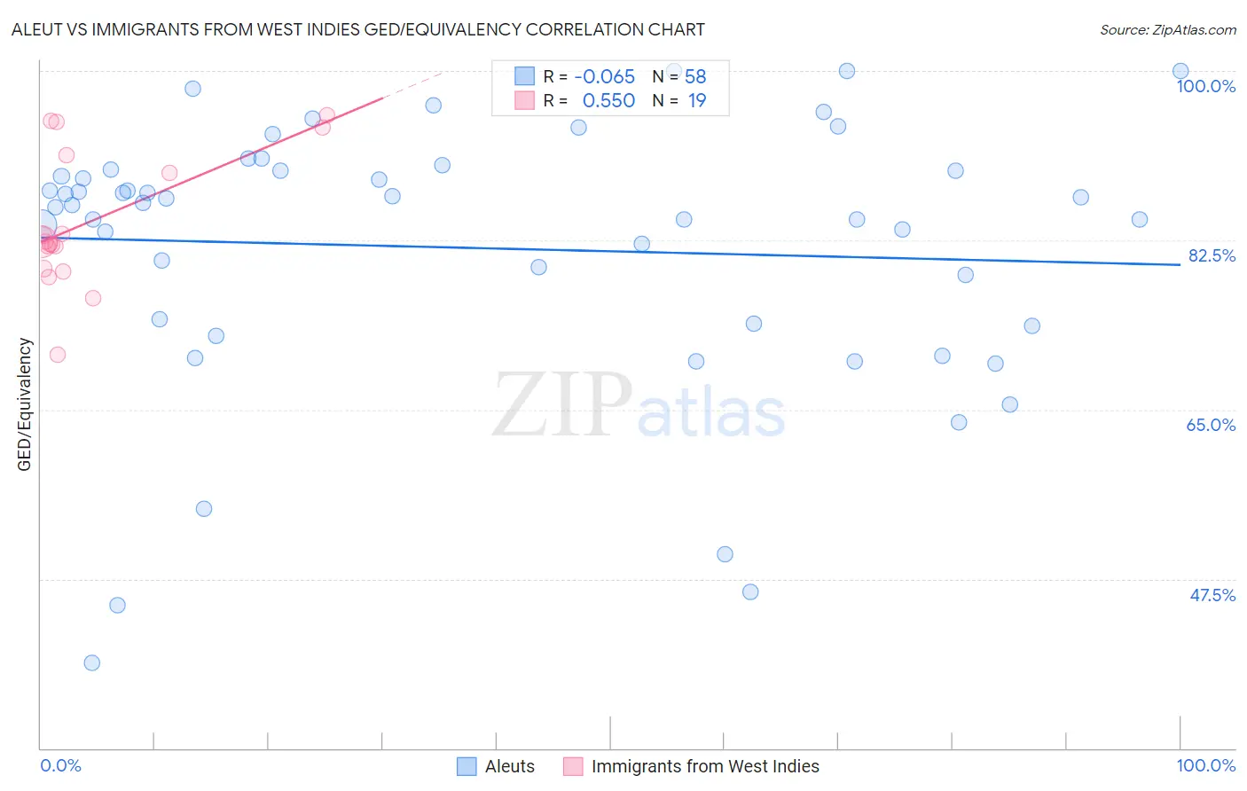 Aleut vs Immigrants from West Indies GED/Equivalency