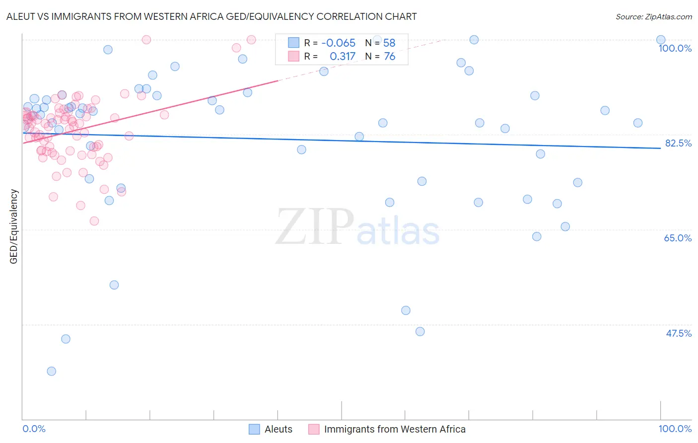 Aleut vs Immigrants from Western Africa GED/Equivalency