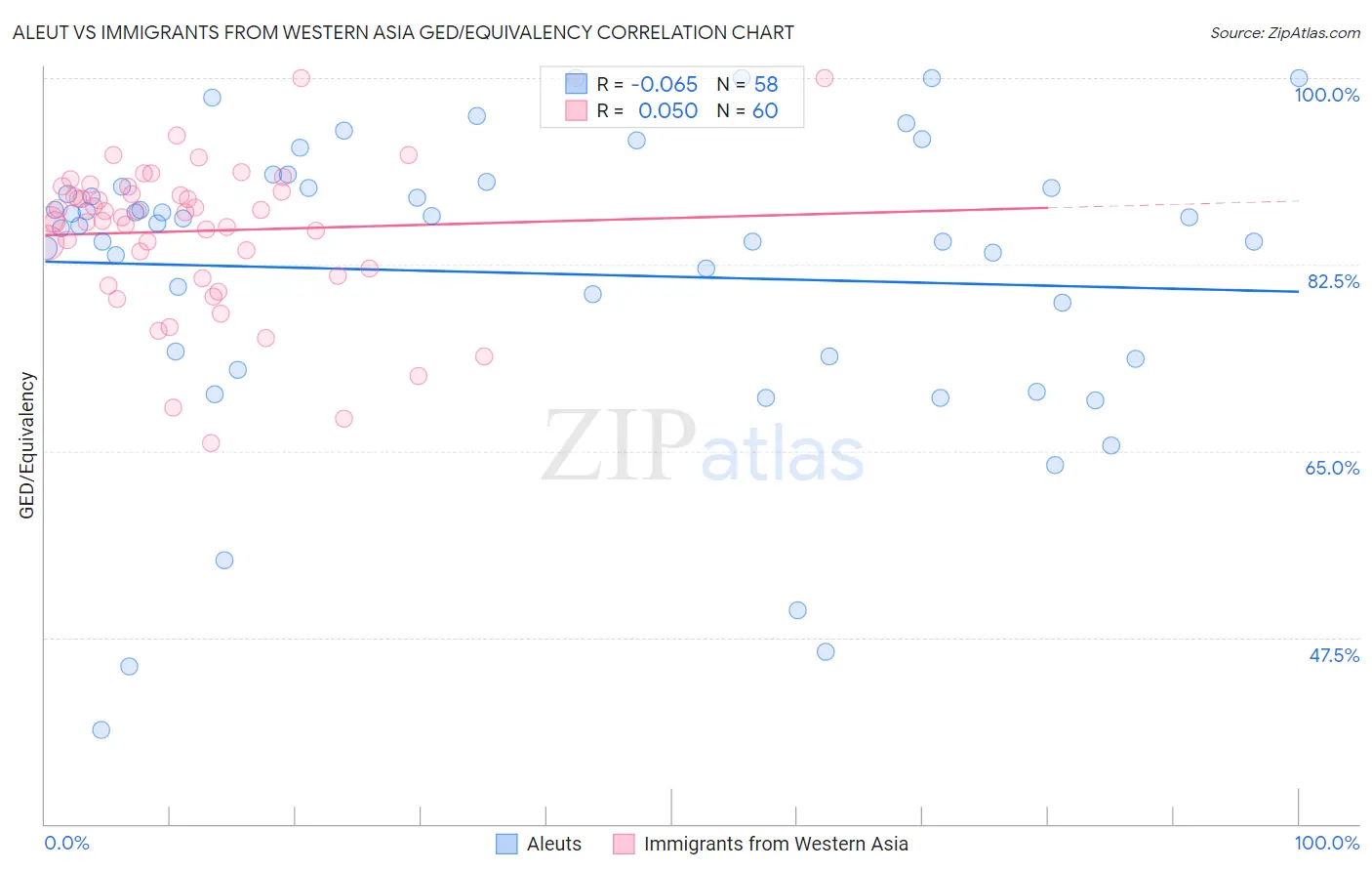 Aleut vs Immigrants from Western Asia GED/Equivalency