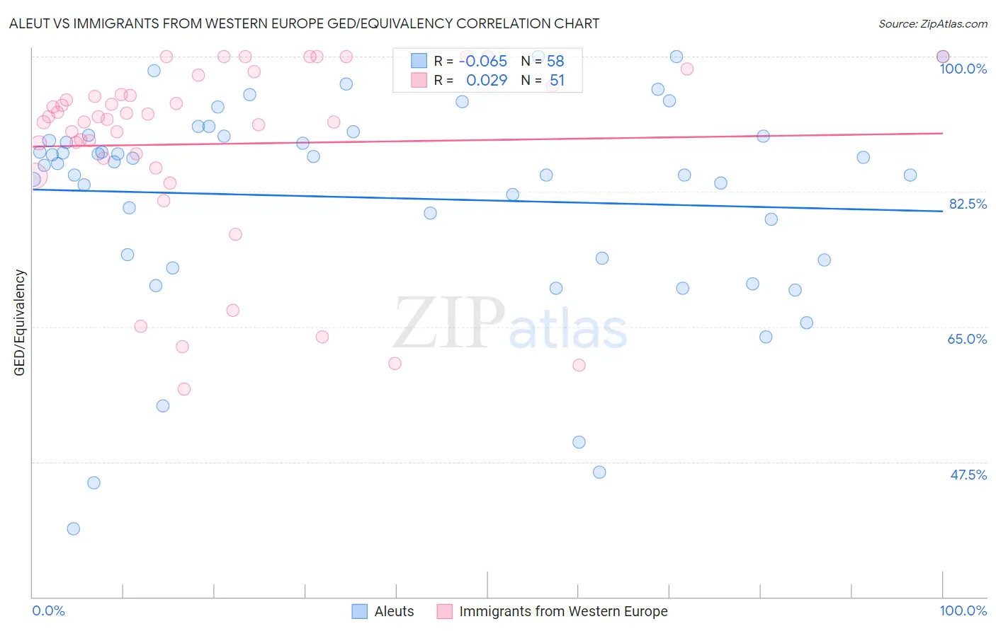 Aleut vs Immigrants from Western Europe GED/Equivalency