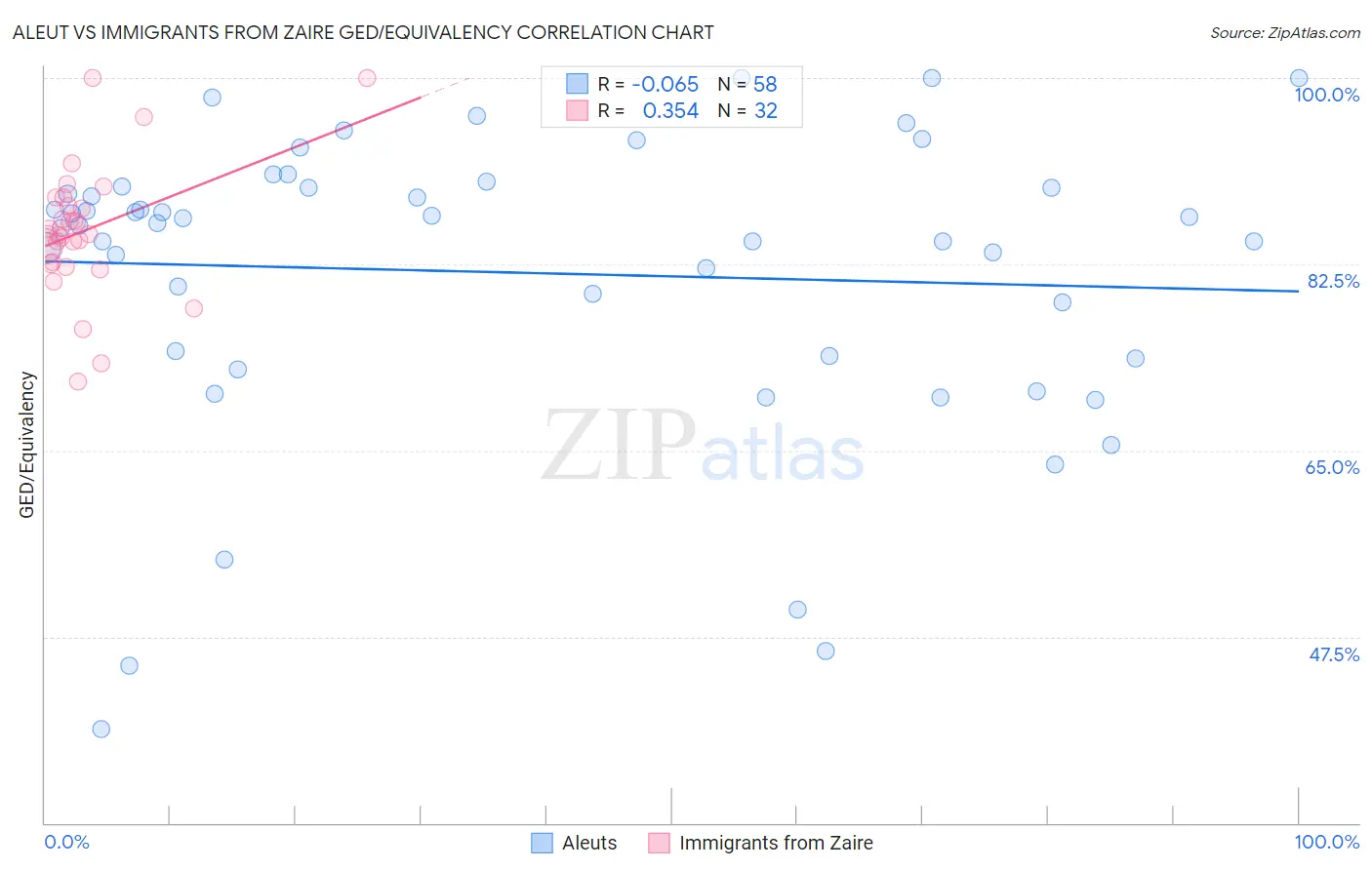 Aleut vs Immigrants from Zaire GED/Equivalency