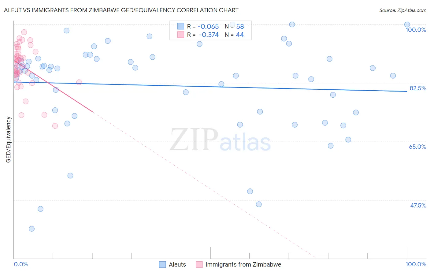 Aleut vs Immigrants from Zimbabwe GED/Equivalency