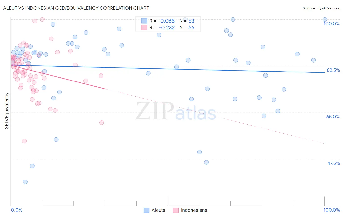 Aleut vs Indonesian GED/Equivalency