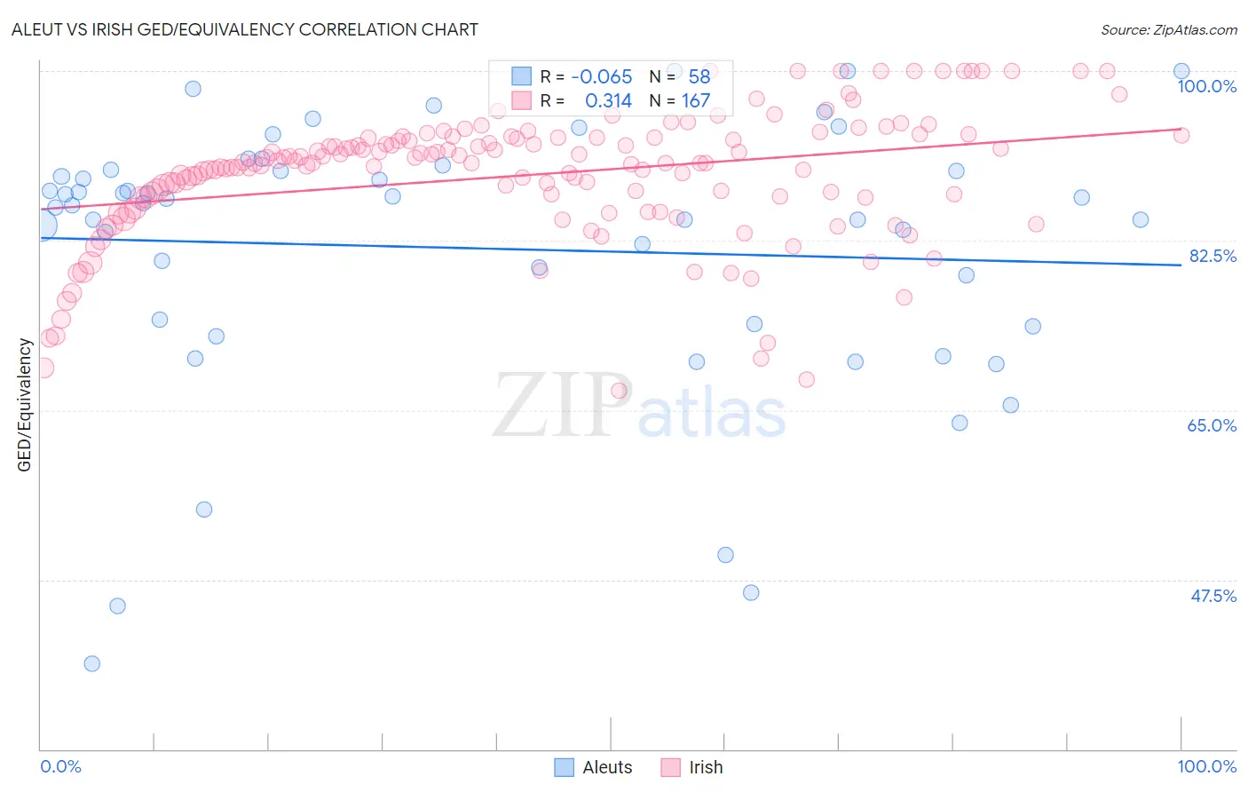 Aleut vs Irish GED/Equivalency