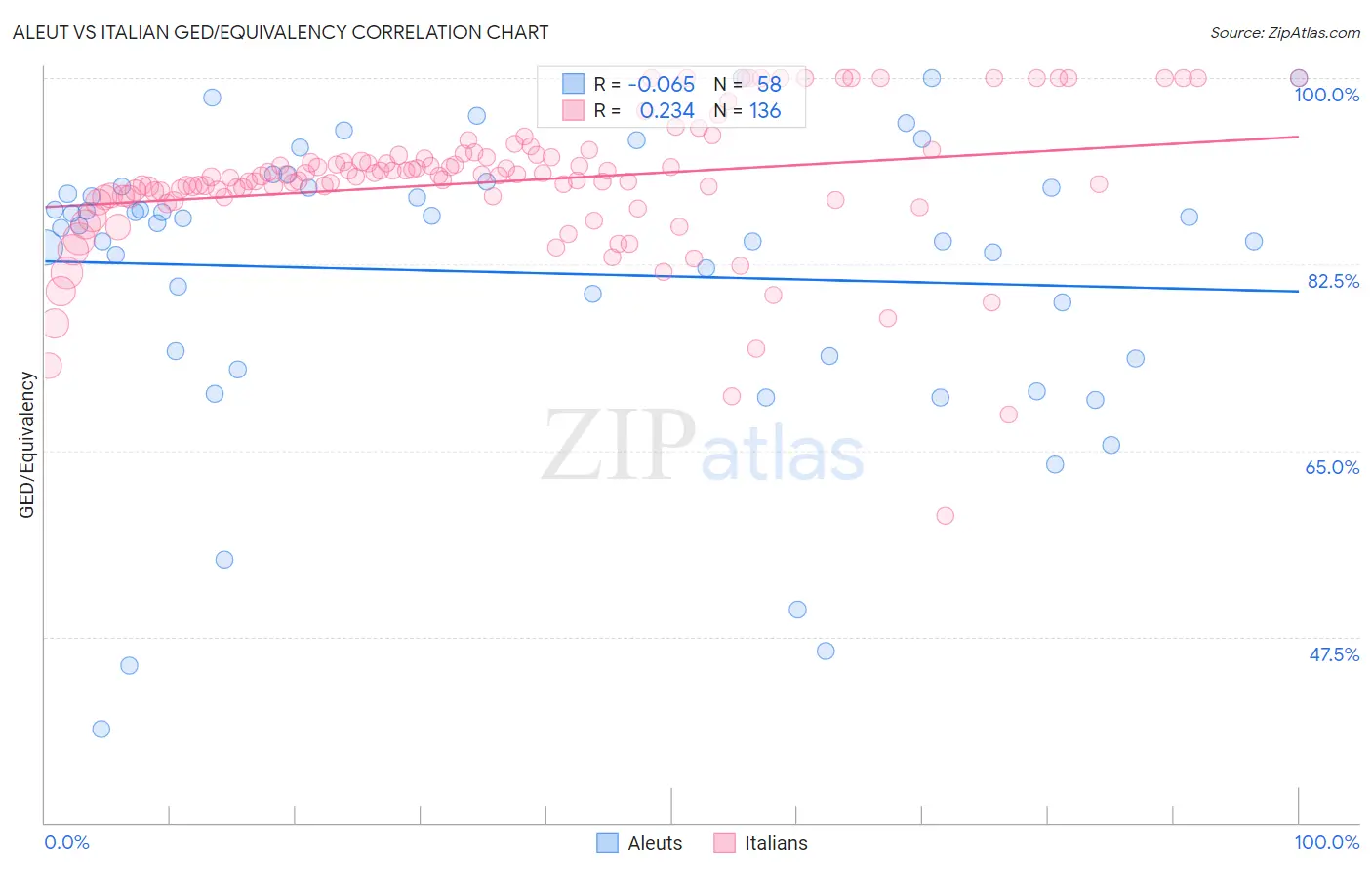 Aleut vs Italian GED/Equivalency
