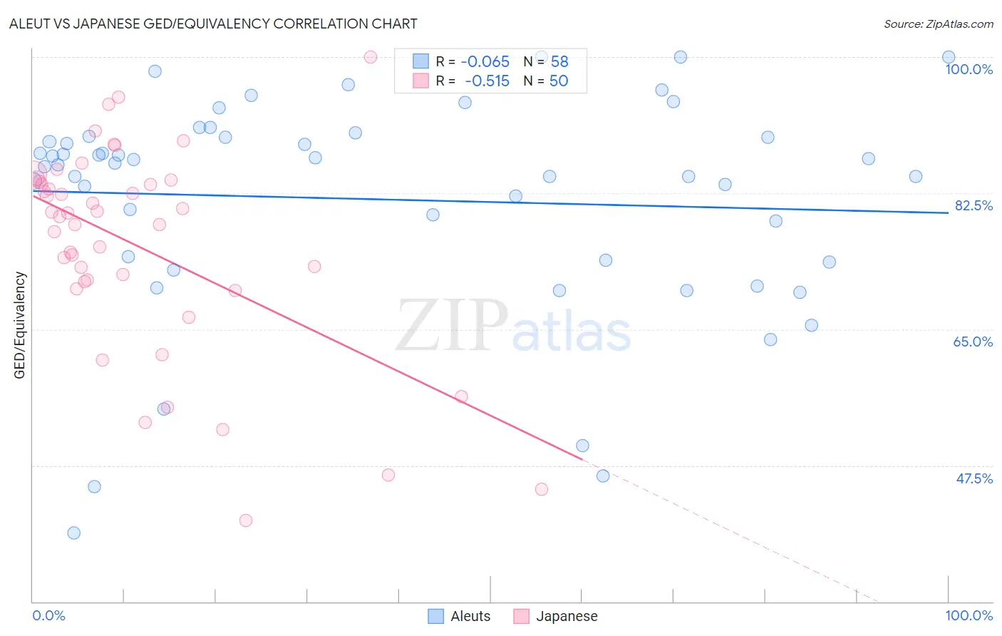 Aleut vs Japanese GED/Equivalency