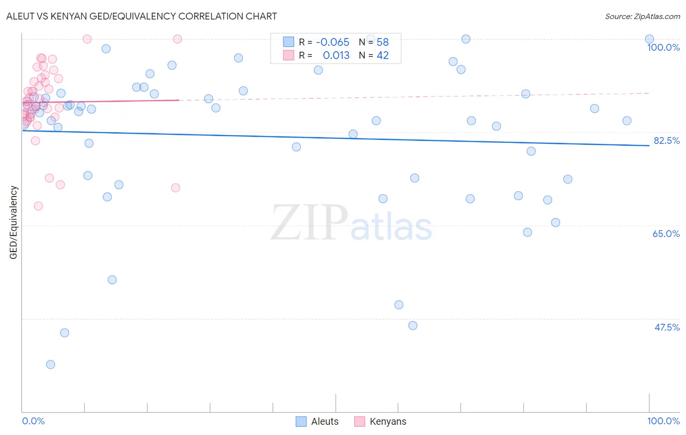 Aleut vs Kenyan GED/Equivalency
