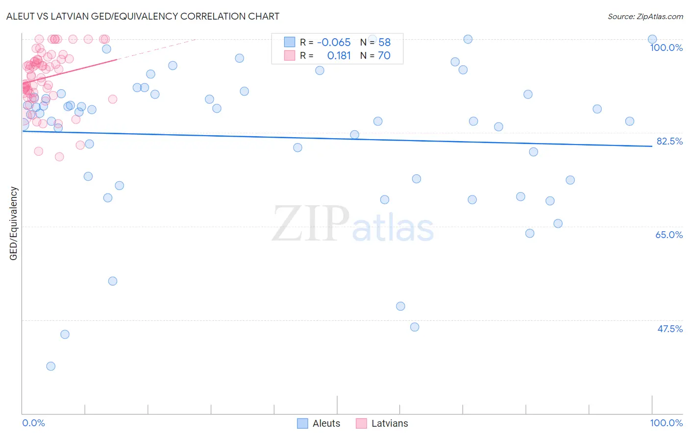 Aleut vs Latvian GED/Equivalency