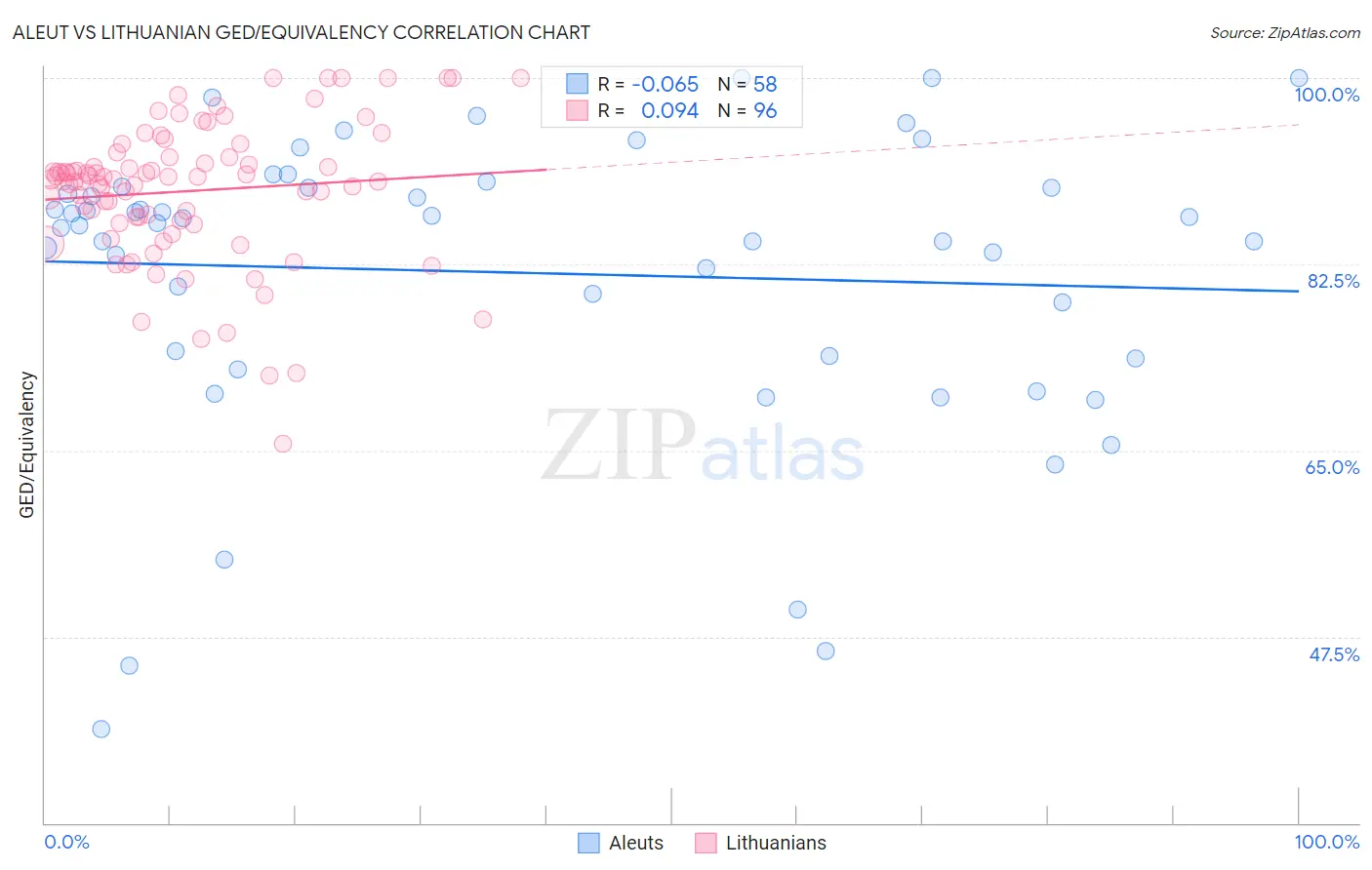 Aleut vs Lithuanian GED/Equivalency