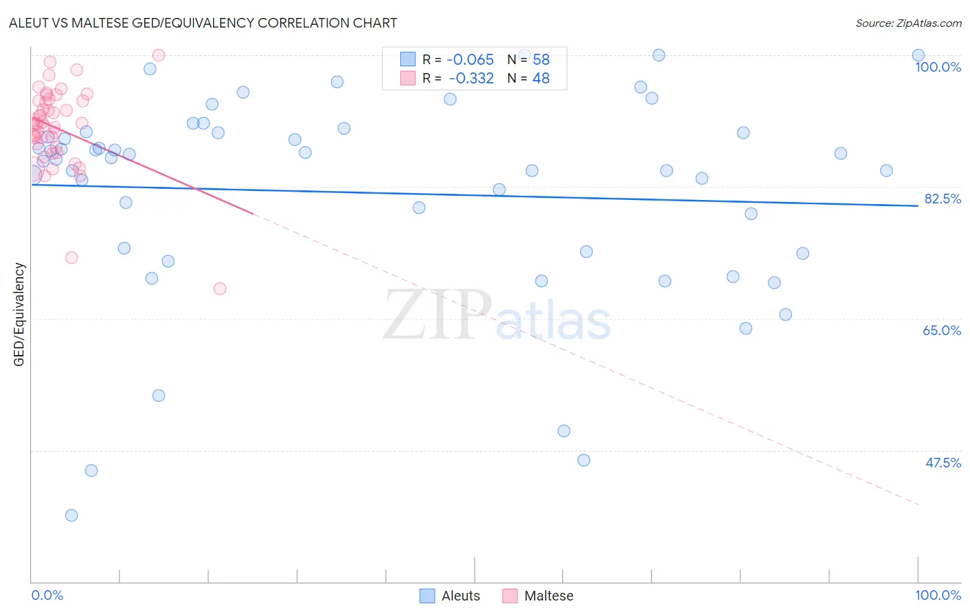 Aleut vs Maltese GED/Equivalency
