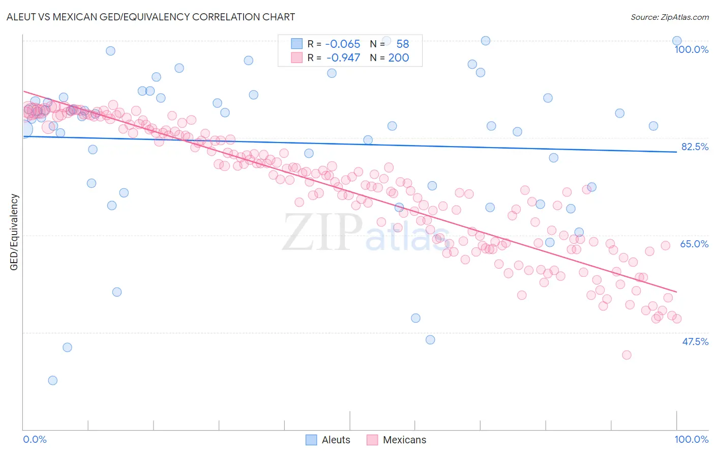 Aleut vs Mexican GED/Equivalency