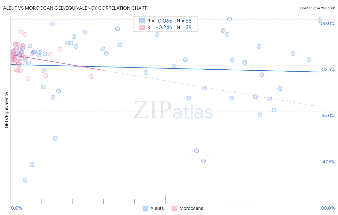 Aleut vs Moroccan GED/Equivalency