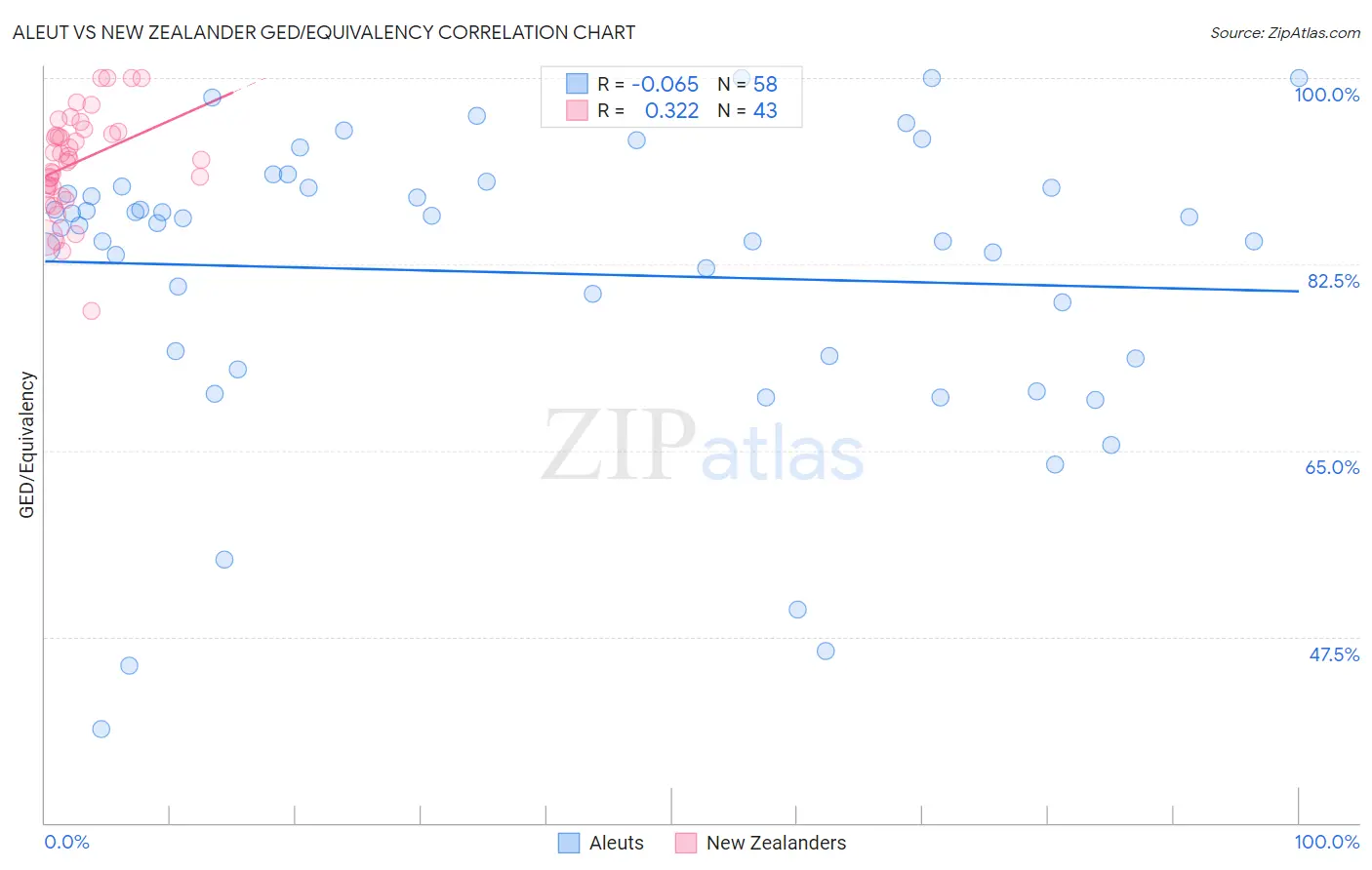 Aleut vs New Zealander GED/Equivalency