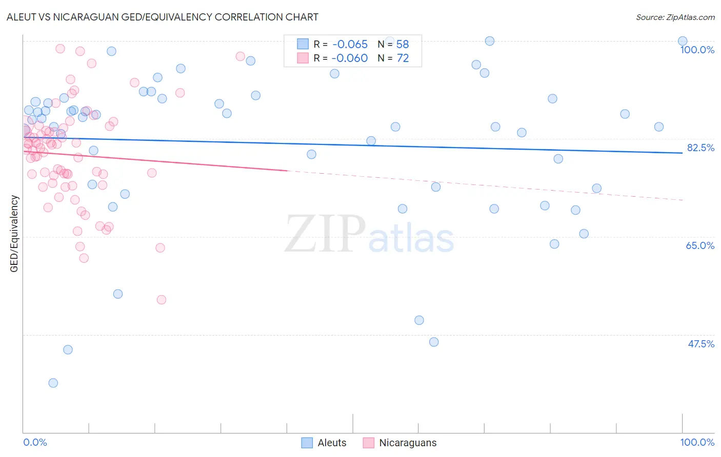 Aleut vs Nicaraguan GED/Equivalency