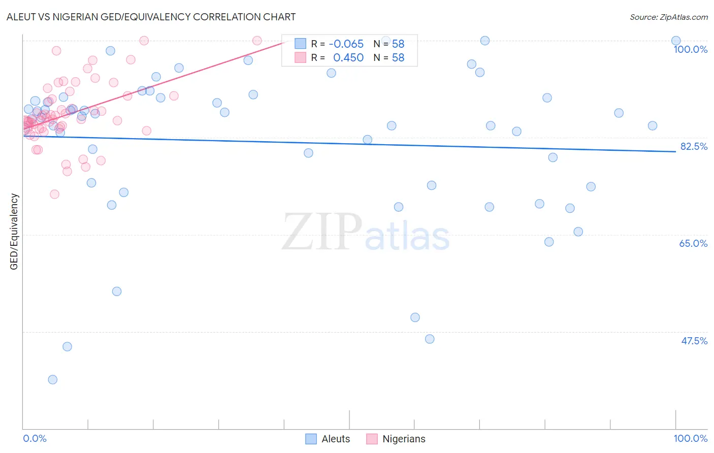 Aleut vs Nigerian GED/Equivalency