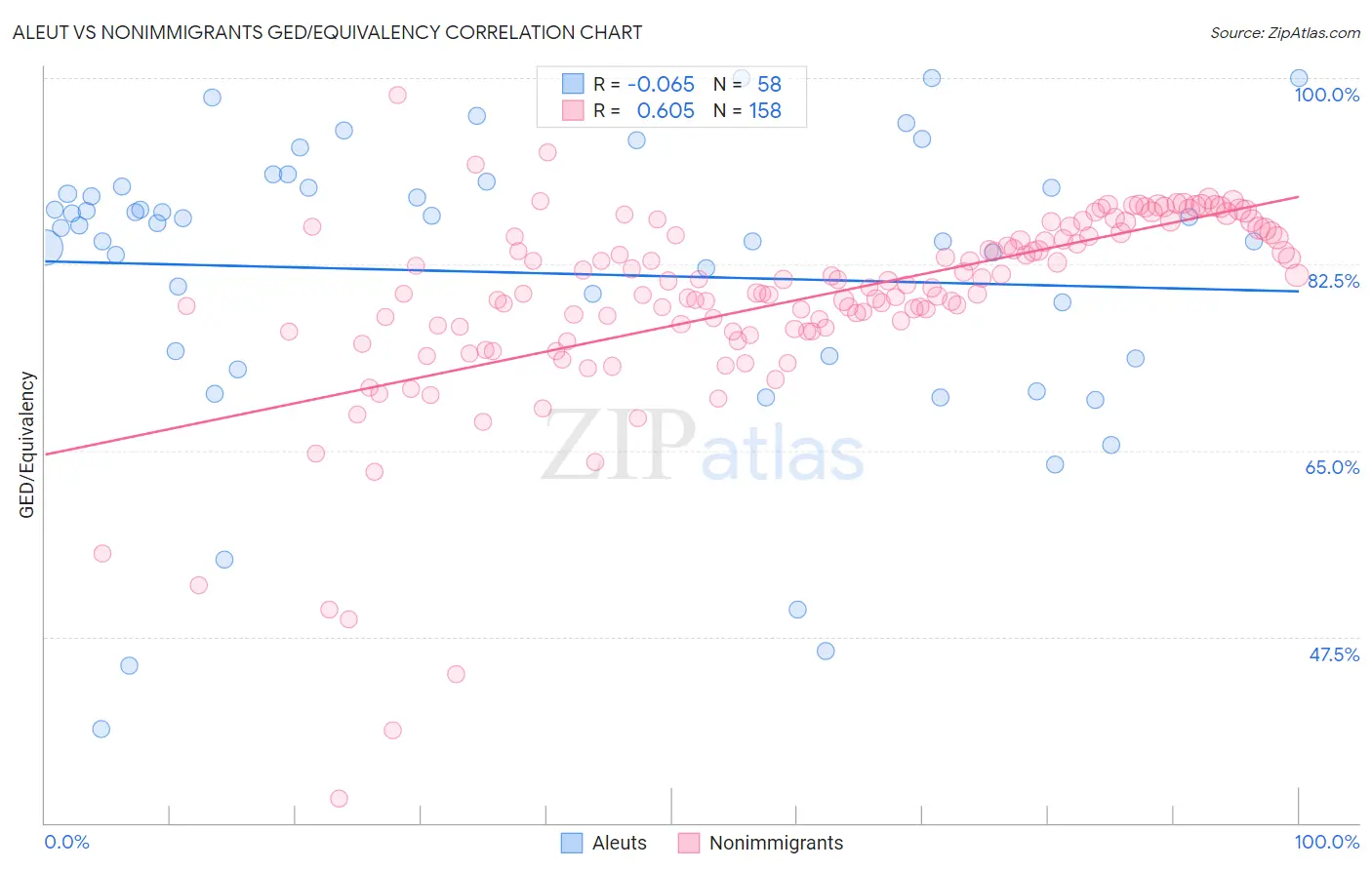 Aleut vs Nonimmigrants GED/Equivalency