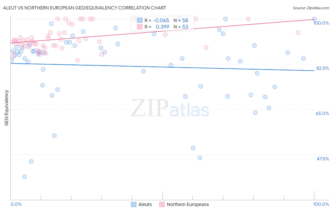 Aleut vs Northern European GED/Equivalency