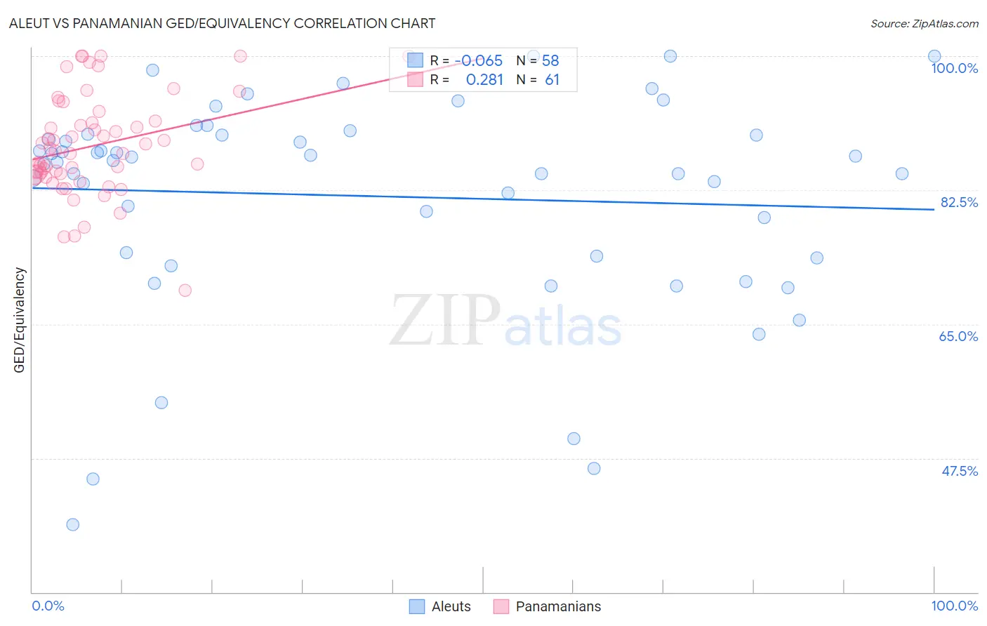 Aleut vs Panamanian GED/Equivalency