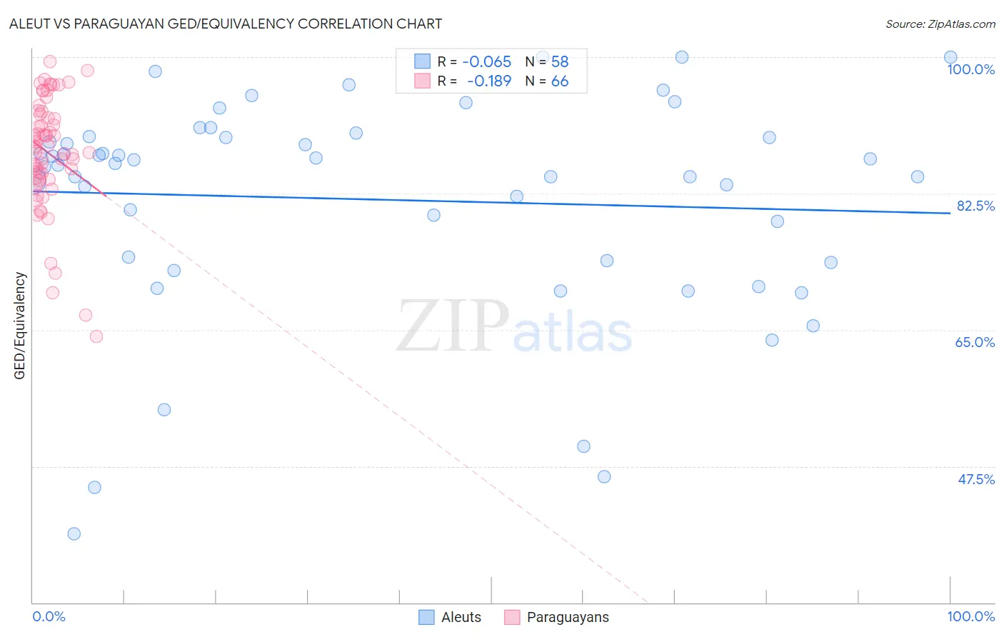 Aleut vs Paraguayan GED/Equivalency