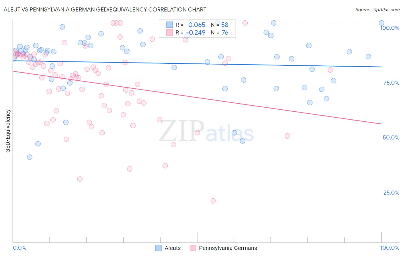 Aleut vs Pennsylvania German GED/Equivalency