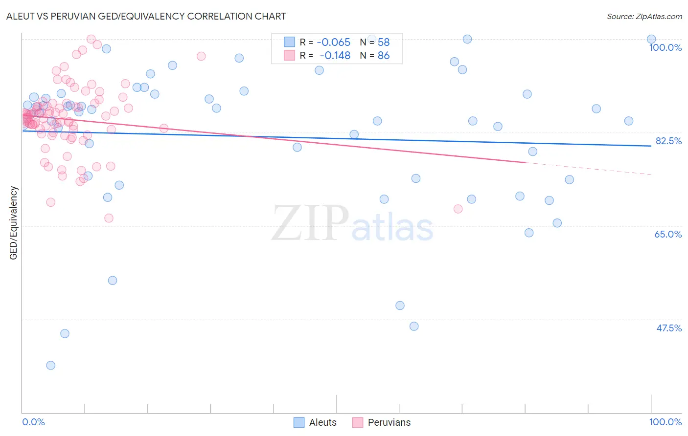 Aleut vs Peruvian GED/Equivalency