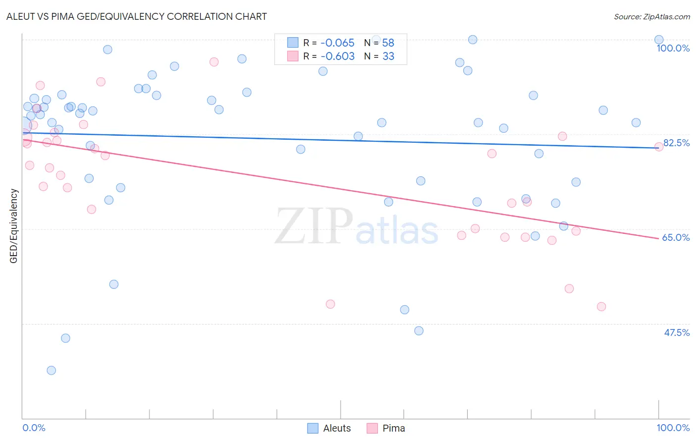 Aleut vs Pima GED/Equivalency