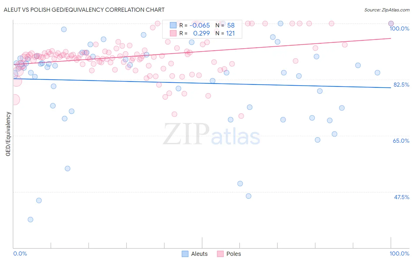 Aleut vs Polish GED/Equivalency