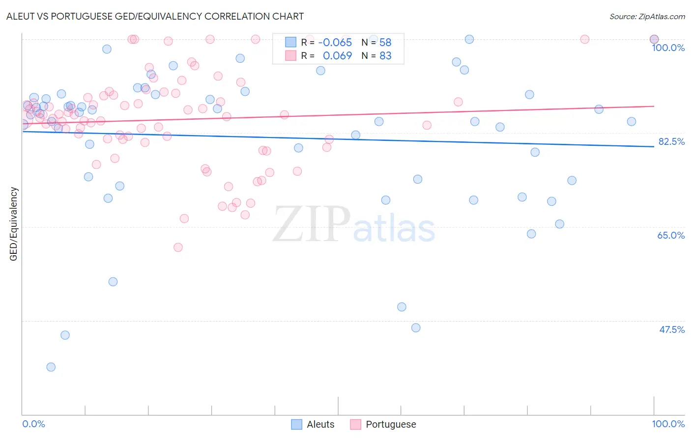 Aleut vs Portuguese GED/Equivalency