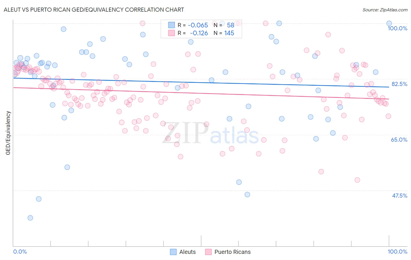Aleut vs Puerto Rican GED/Equivalency