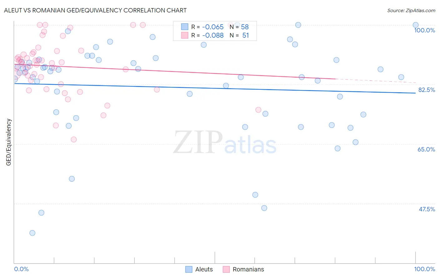 Aleut vs Romanian GED/Equivalency