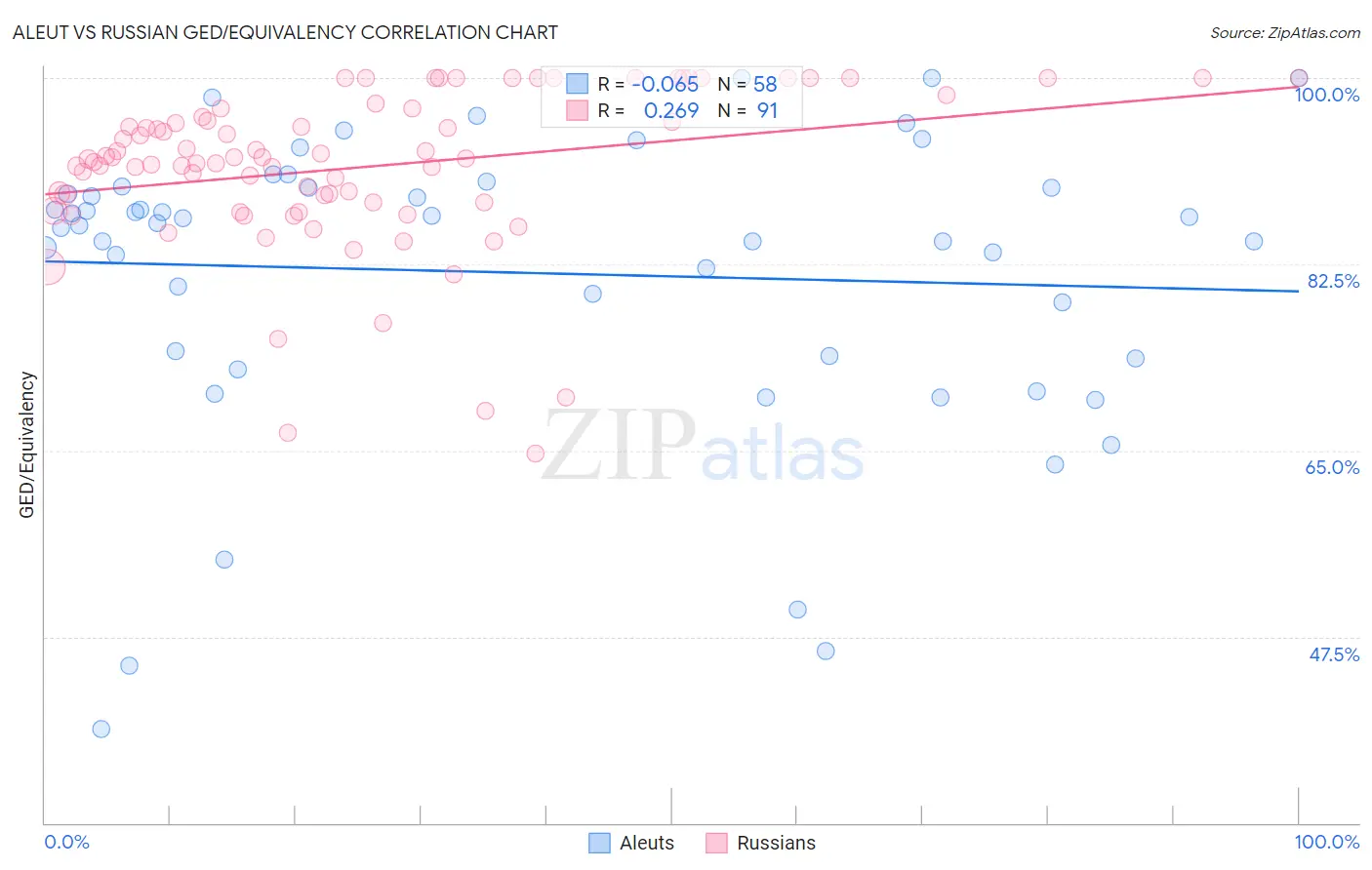 Aleut vs Russian GED/Equivalency